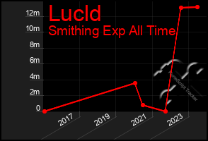 Total Graph of Lucld