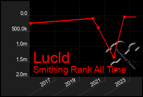 Total Graph of Lucld