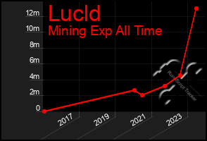 Total Graph of Lucld