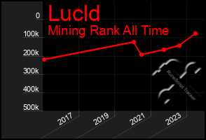 Total Graph of Lucld