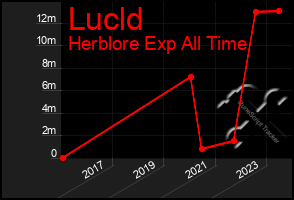 Total Graph of Lucld