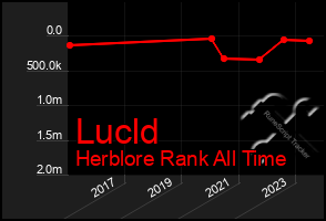 Total Graph of Lucld