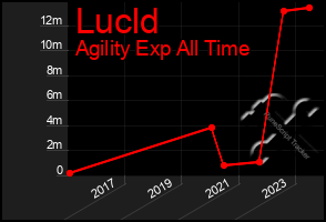 Total Graph of Lucld