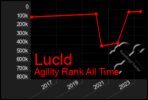 Total Graph of Lucld