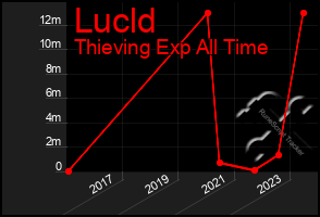 Total Graph of Lucld