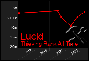 Total Graph of Lucld