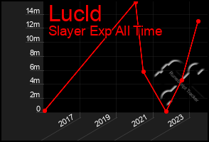 Total Graph of Lucld