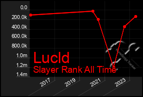 Total Graph of Lucld