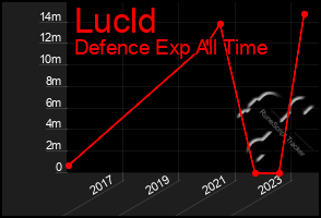 Total Graph of Lucld