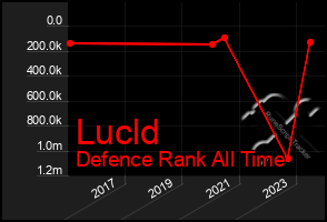 Total Graph of Lucld