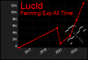 Total Graph of Lucld