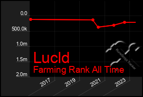 Total Graph of Lucld