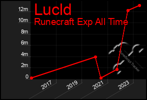 Total Graph of Lucld