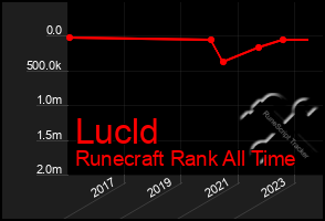 Total Graph of Lucld