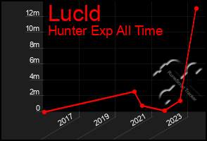 Total Graph of Lucld