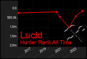 Total Graph of Lucld