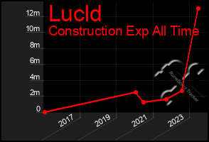 Total Graph of Lucld