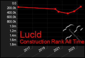 Total Graph of Lucld