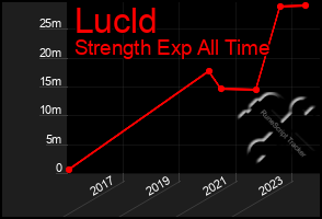 Total Graph of Lucld