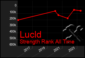 Total Graph of Lucld