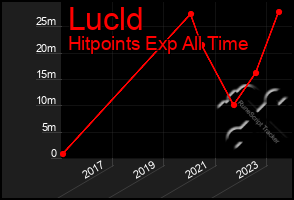 Total Graph of Lucld