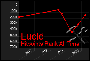 Total Graph of Lucld