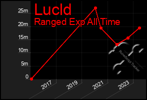 Total Graph of Lucld