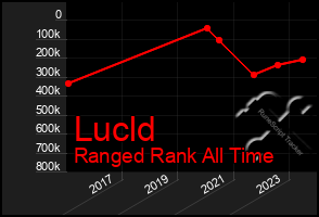 Total Graph of Lucld