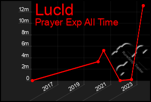 Total Graph of Lucld