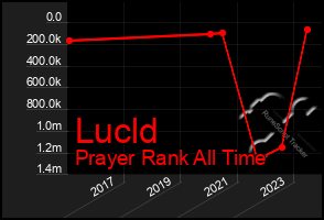 Total Graph of Lucld