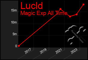 Total Graph of Lucld