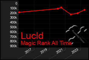 Total Graph of Lucld