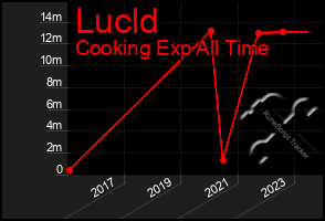 Total Graph of Lucld