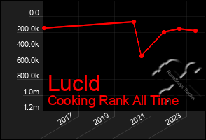 Total Graph of Lucld