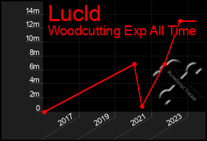 Total Graph of Lucld