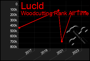 Total Graph of Lucld