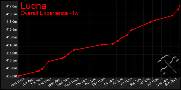 Last 7 Days Graph of Lucna