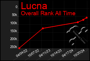 Total Graph of Lucna