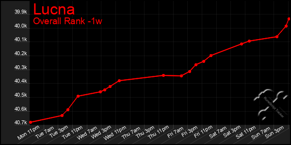 Last 7 Days Graph of Lucna