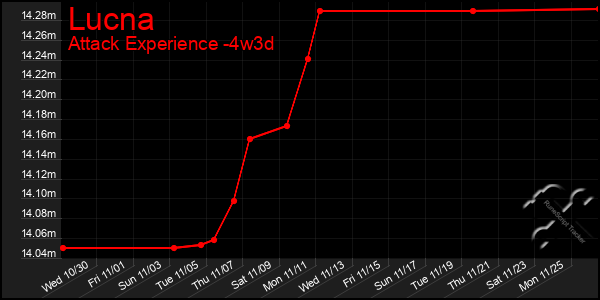 Last 31 Days Graph of Lucna