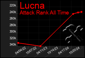 Total Graph of Lucna