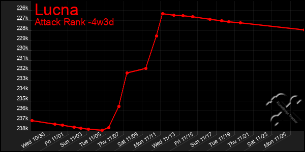 Last 31 Days Graph of Lucna