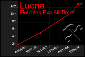 Total Graph of Lucna