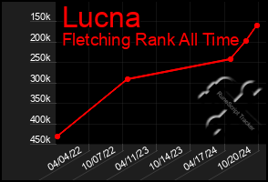 Total Graph of Lucna