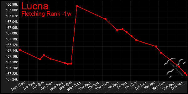 Last 7 Days Graph of Lucna