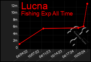 Total Graph of Lucna