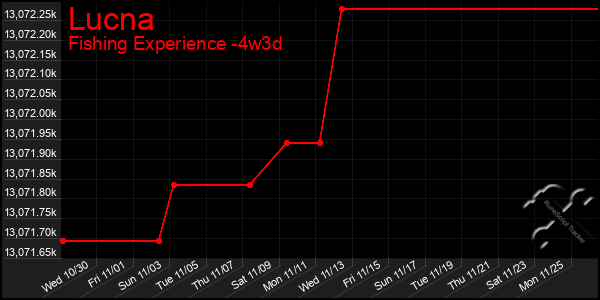 Last 31 Days Graph of Lucna