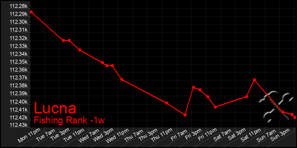 Last 7 Days Graph of Lucna