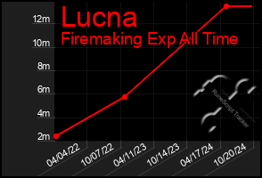 Total Graph of Lucna