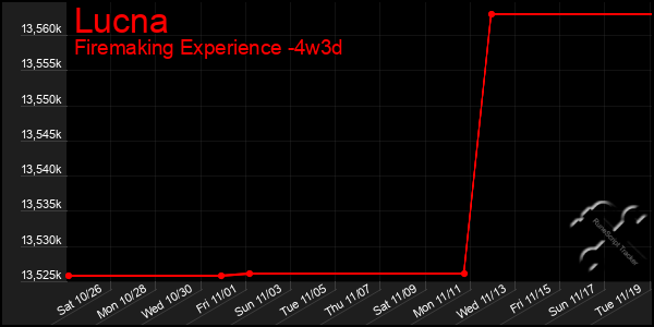 Last 31 Days Graph of Lucna